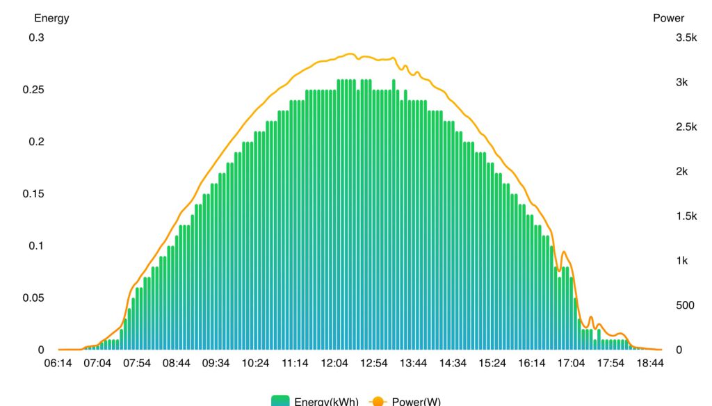 energie opwerk in de app